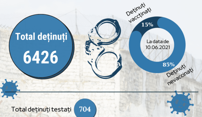 Rata de vaccinare împotriva COVID-19 în penitenciarele din Republica Moldova rămâne scăzută