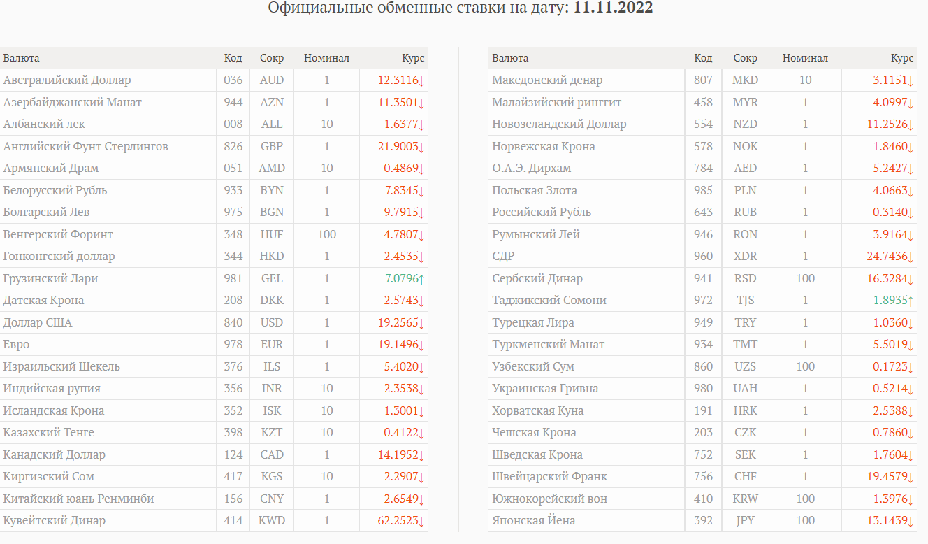 Курс молдавской леи к рублю. Курс валют на 14.03. Курс доллара на 22.02.2022 ЦБ. Курс валют в Ереване на сегодня в банках и обменных. Курс доллара банках Екатеринбурга на 31 12 21.