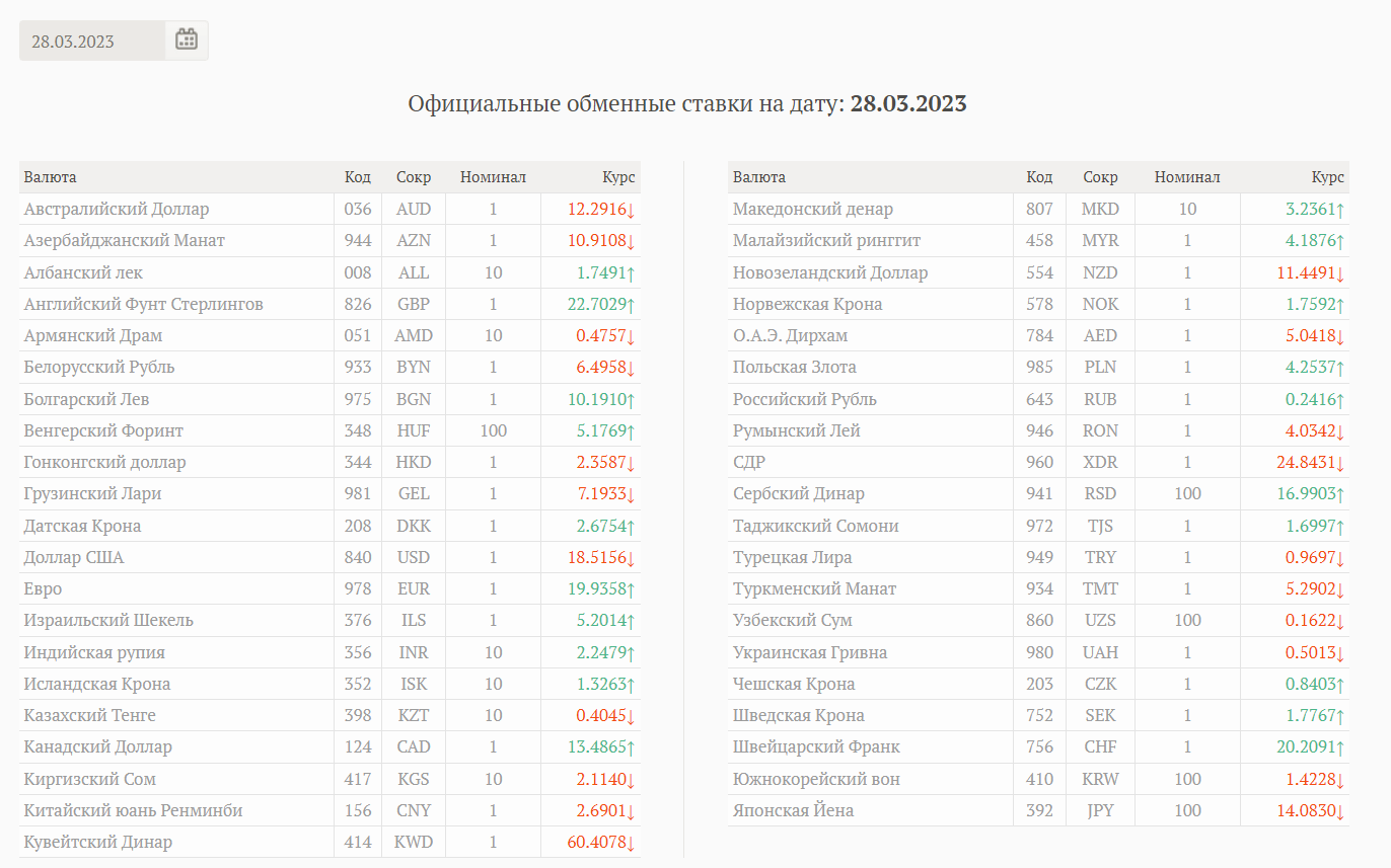 Курсы валют в банках Молдовы. Курс доллара 2023 год. Курс валют на 15 июня. Курс евро на сегодня.