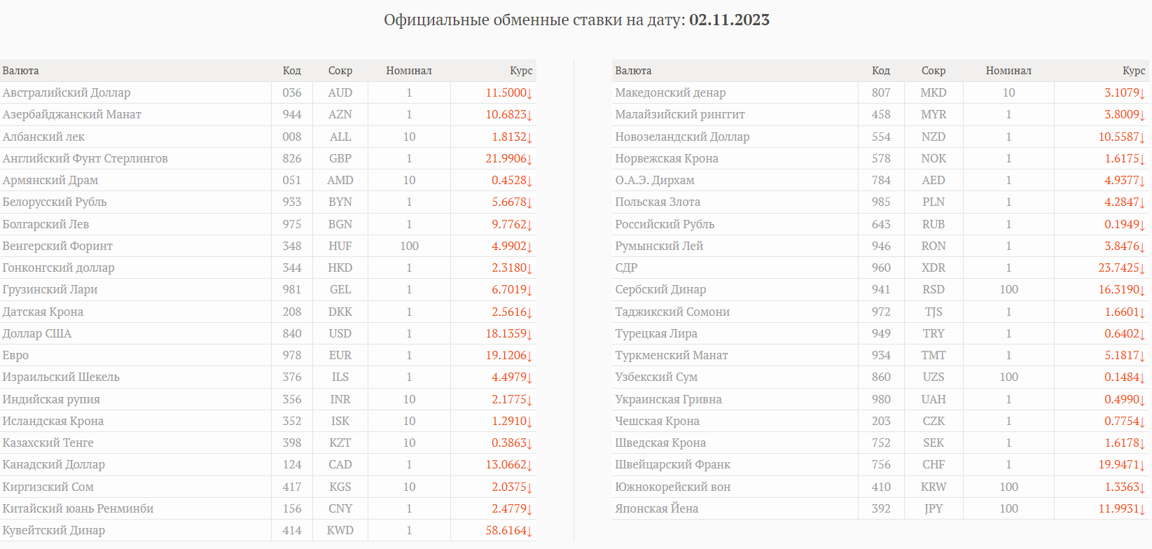 Курс валют в молдове на завтра